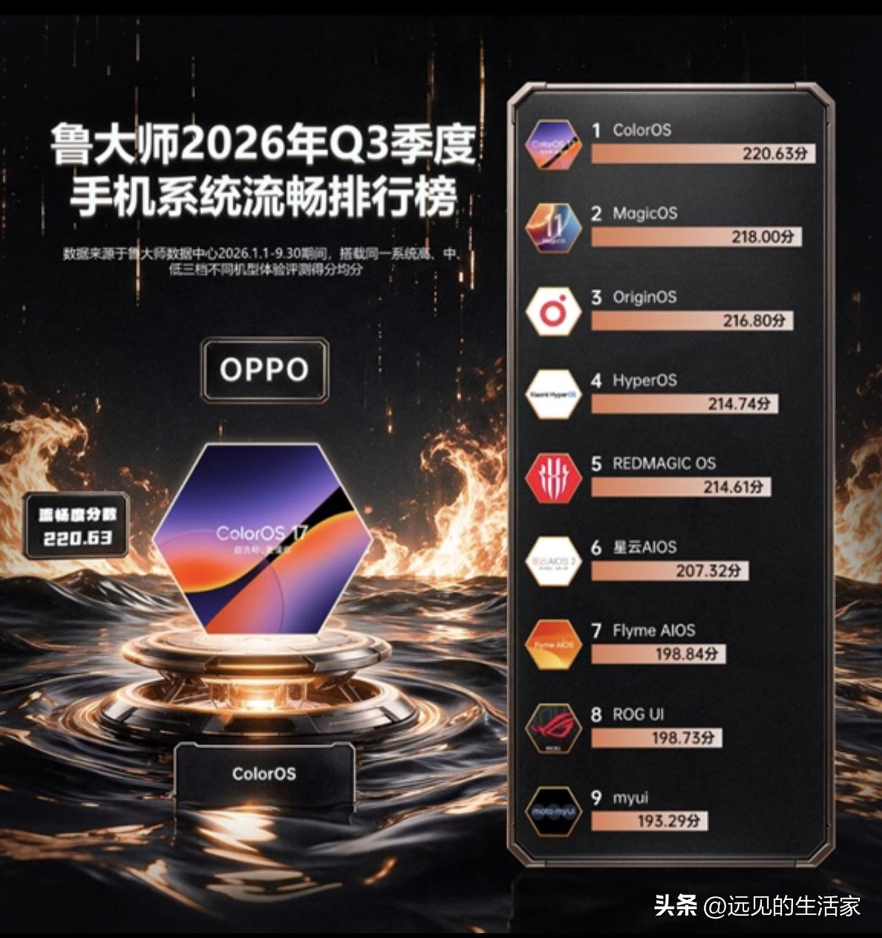 鲁大师Q3流畅榜出炉！系统和单机榜单双解读，看看谁是丝滑之王！
 
📊两张榜单