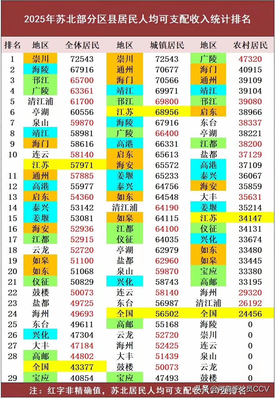 盐城的市辖区（亭湖，郊区现盐都），在90年代就是妥妥的大农村集市，城镇化率远低于