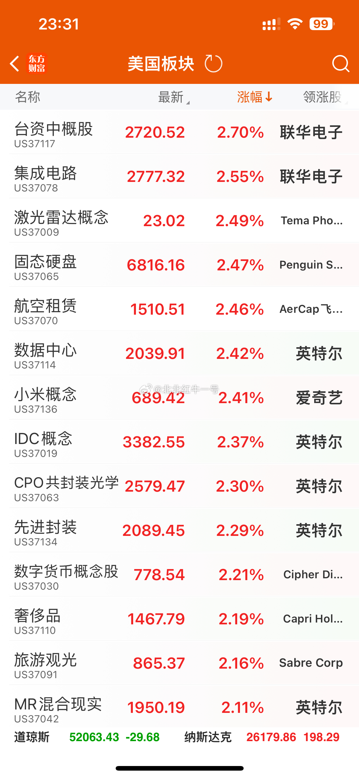 科技继续爆发，看来明天大A也稳了 ​​​