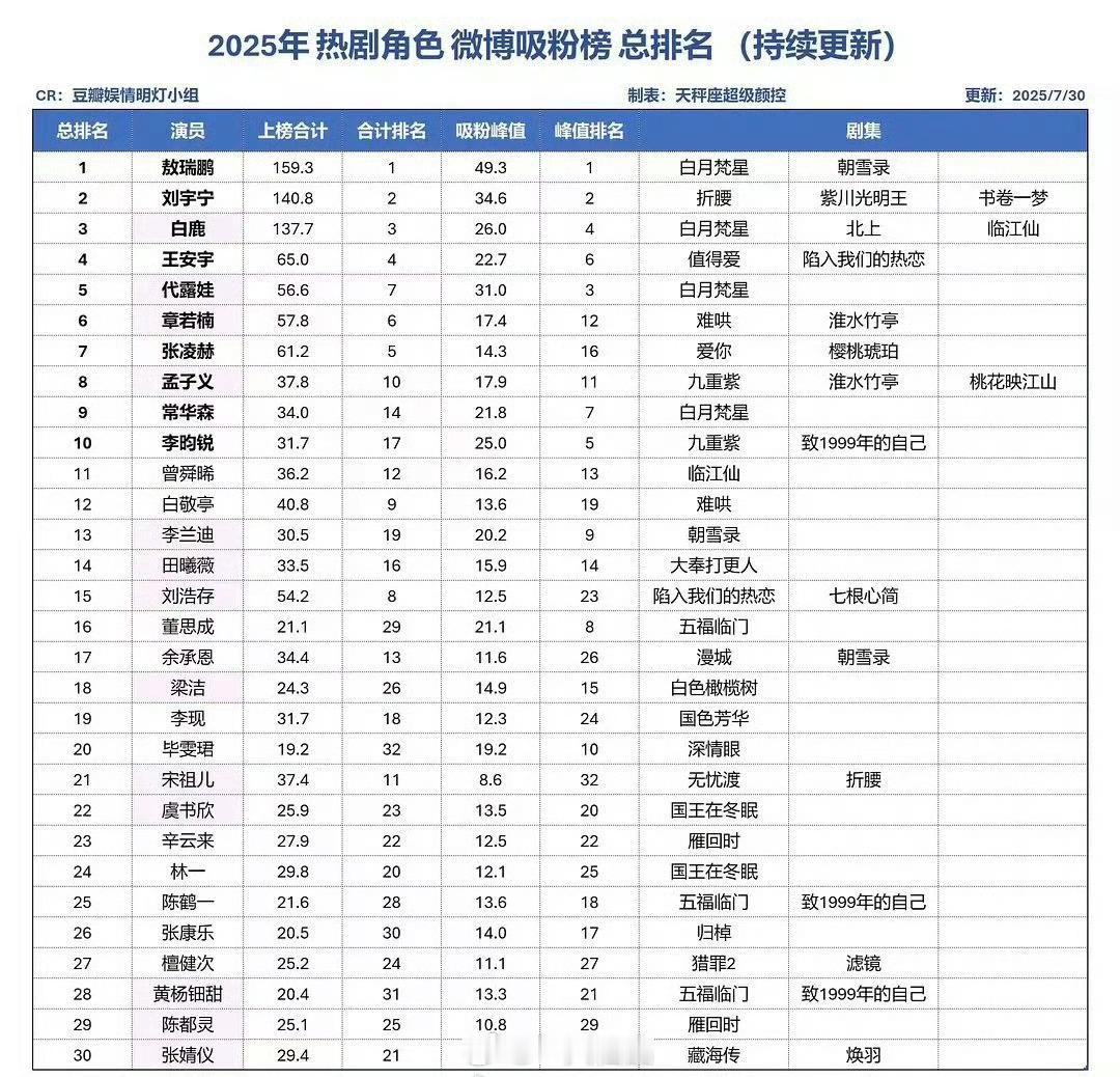 2025年热剧角色吸粉总榜排名统计：敖瑞鹏 刘宇宁 王安宇 代露娃 张凌赫、孟子