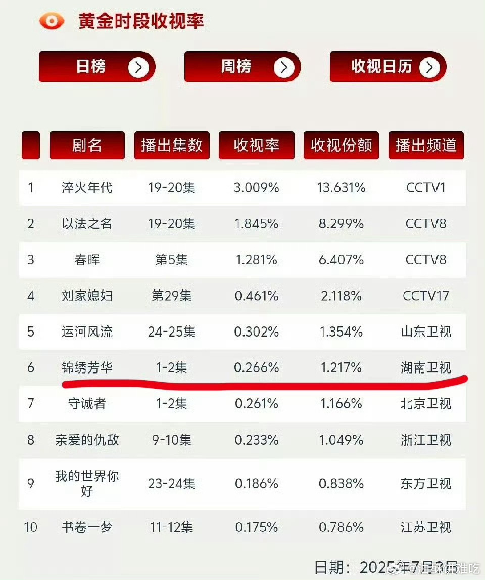 已经习惯我紫一到cvb就现原形了，这次居然连云合都不行…… ​​​