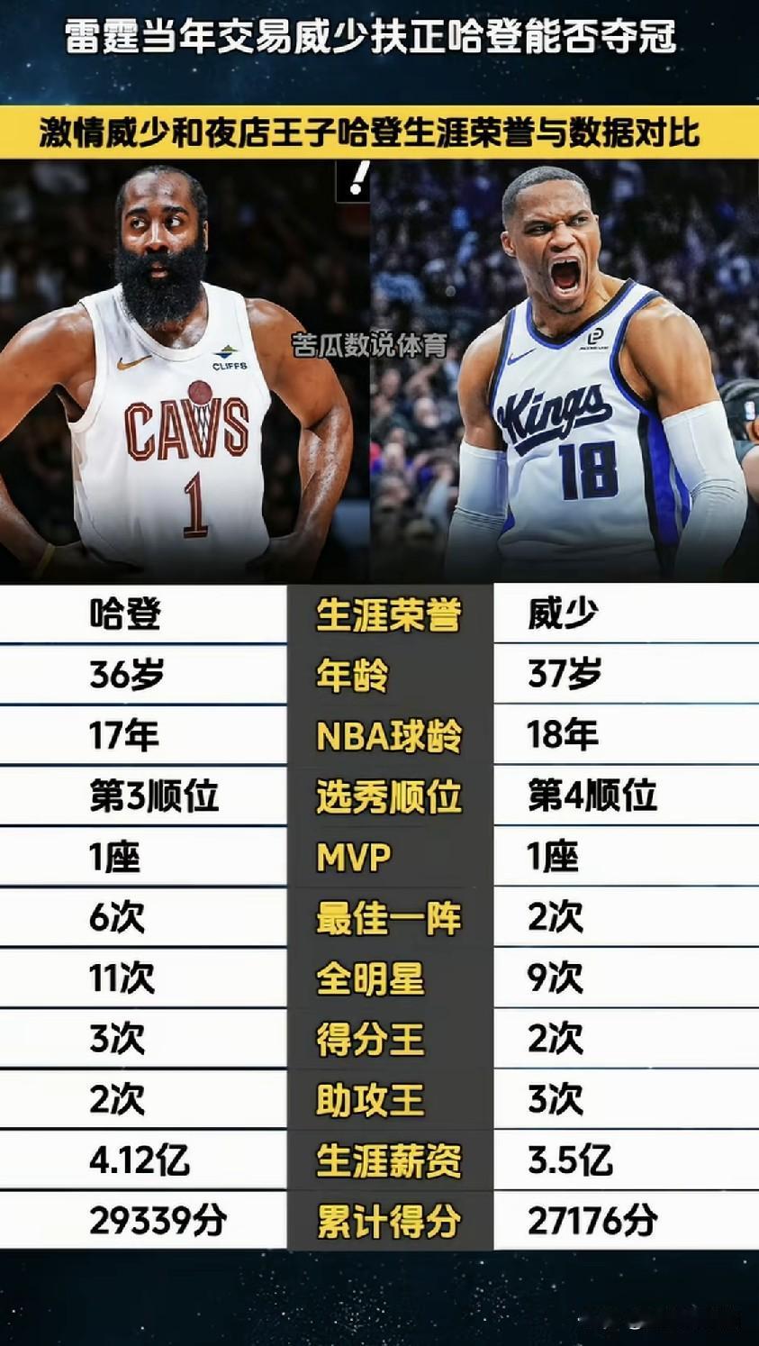 大胡子哈登VS激情威少。
二哥对三弟，一个第三顺位，一个第四顺位，都是天选之子。