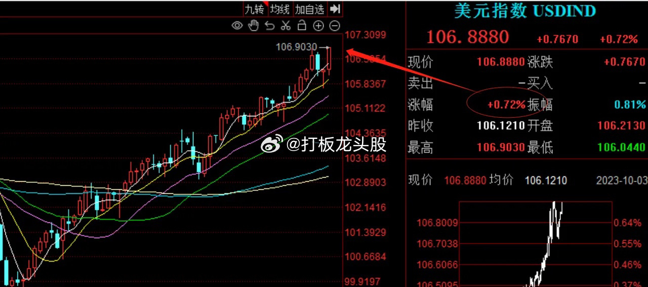 美元指数暴涨创新高，看来这次金融战是玩真的，肯定要分出胜负才会终结！      