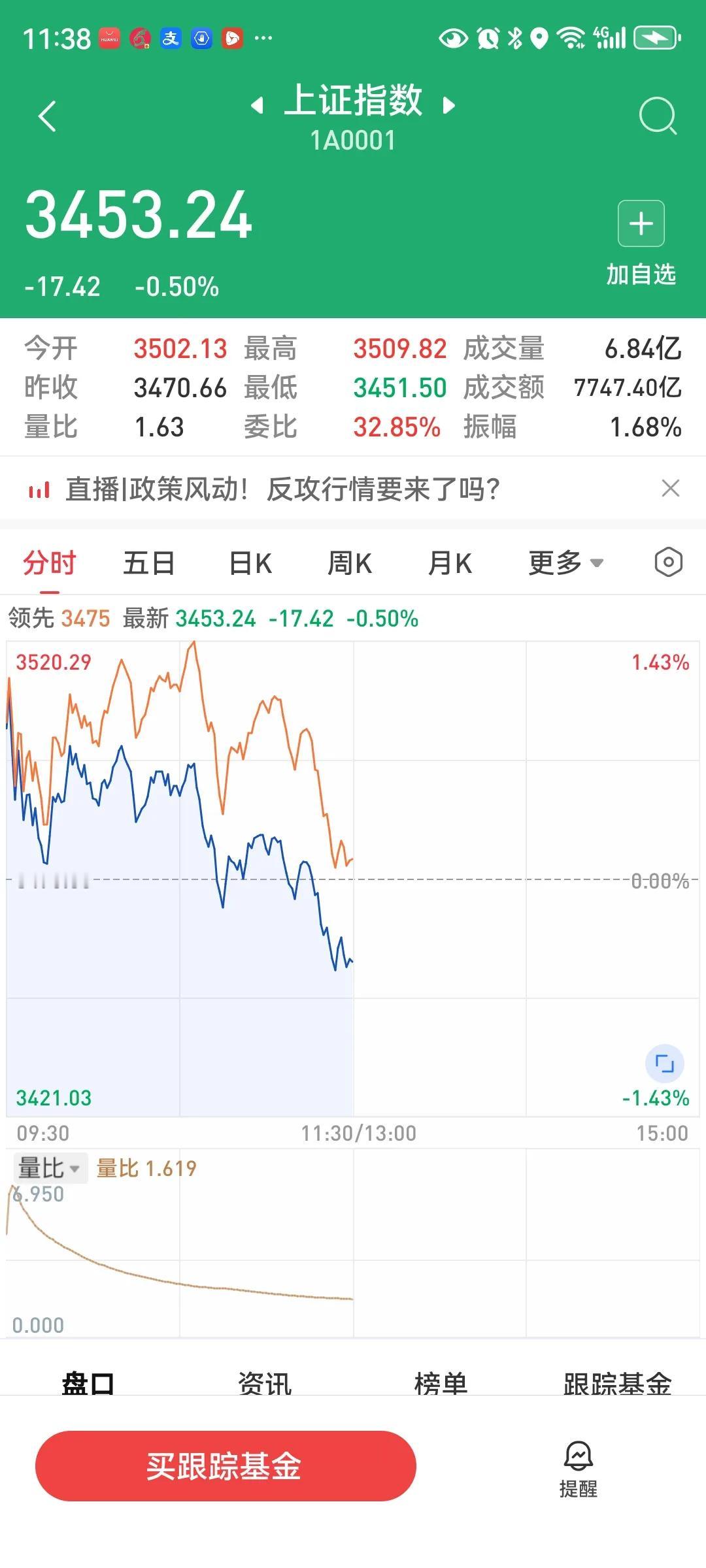 中午收盘，大盘高开低走，收于3453.24点，跌17.42点，跌幅0.5%，两市