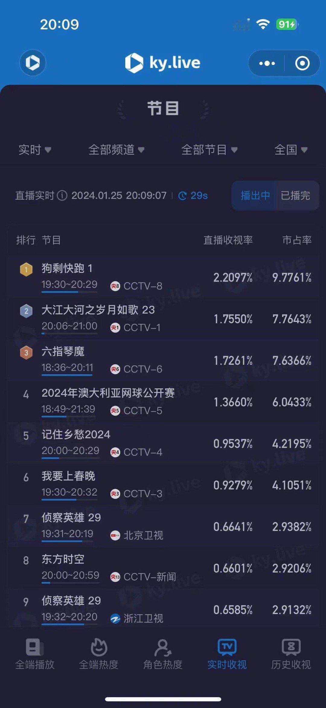 #狗剩快跑首播收视率#、#狗剩快跑口碑# 狗剩快跑首播收视率，狗剩快跑口碑，不错