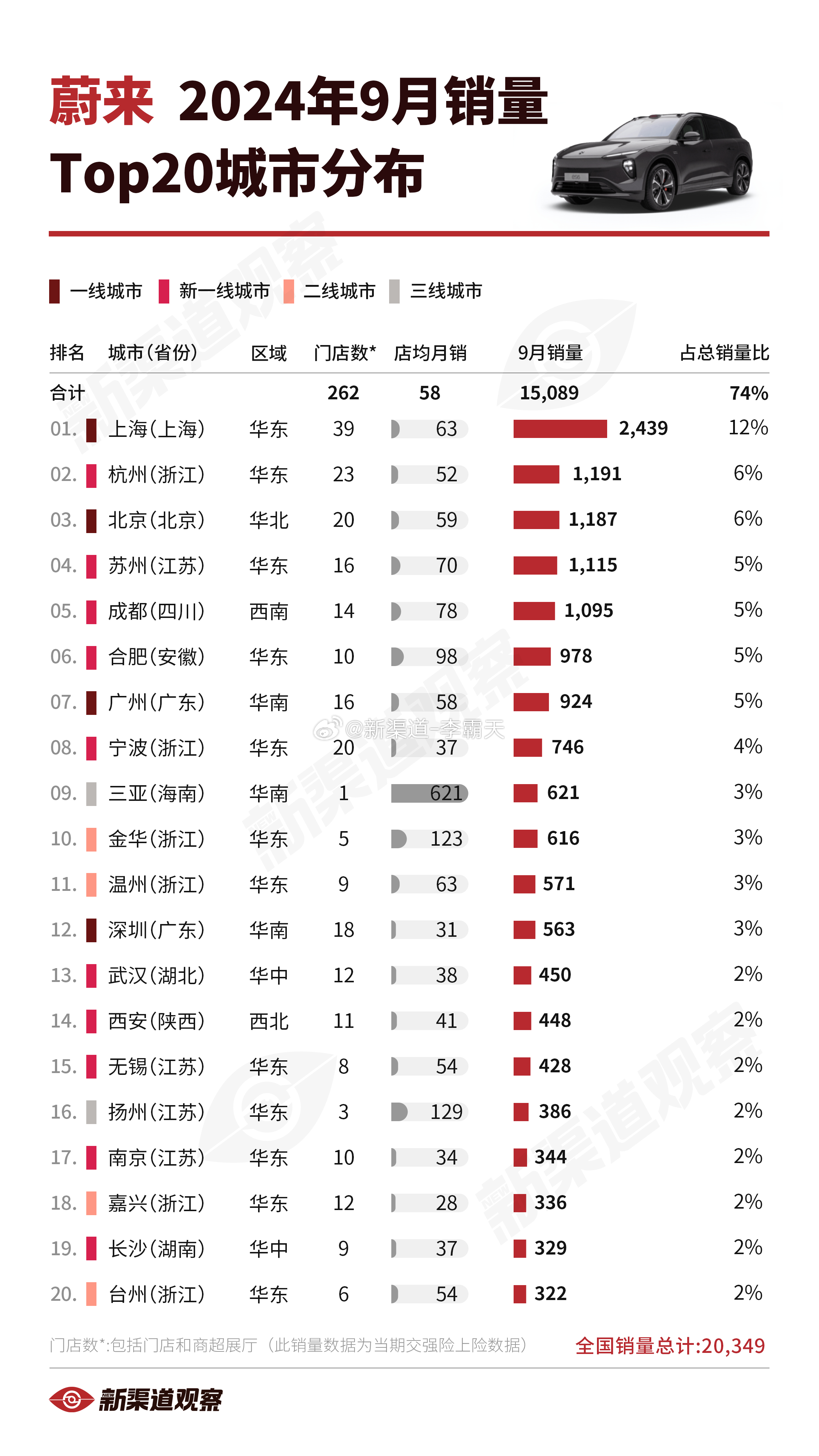 【蔚来24年9月销量TOP20城市】蔚来2024年9月全国销量 20,349 辆