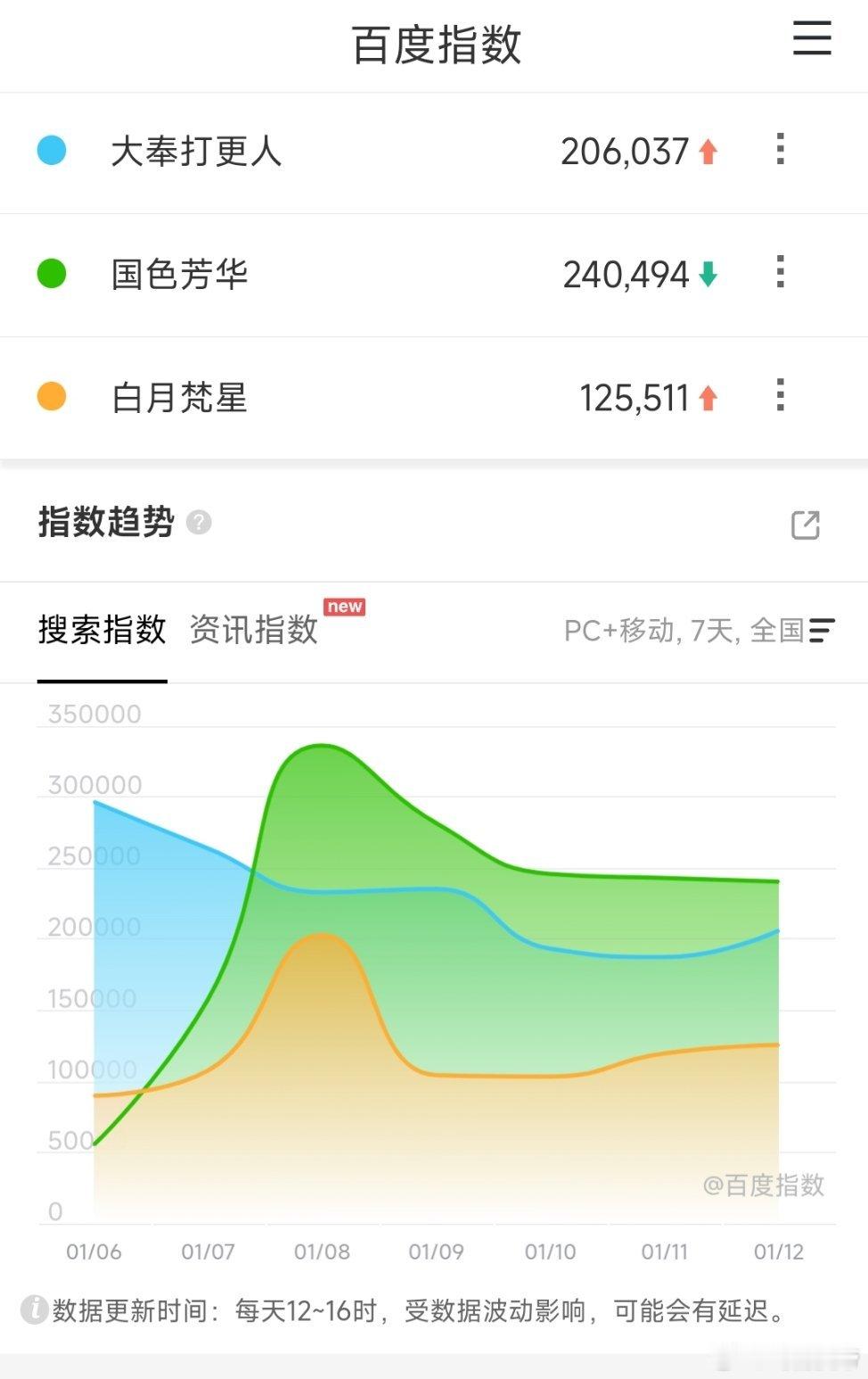 1.13百指：大奉打更人回升至20万水平。 