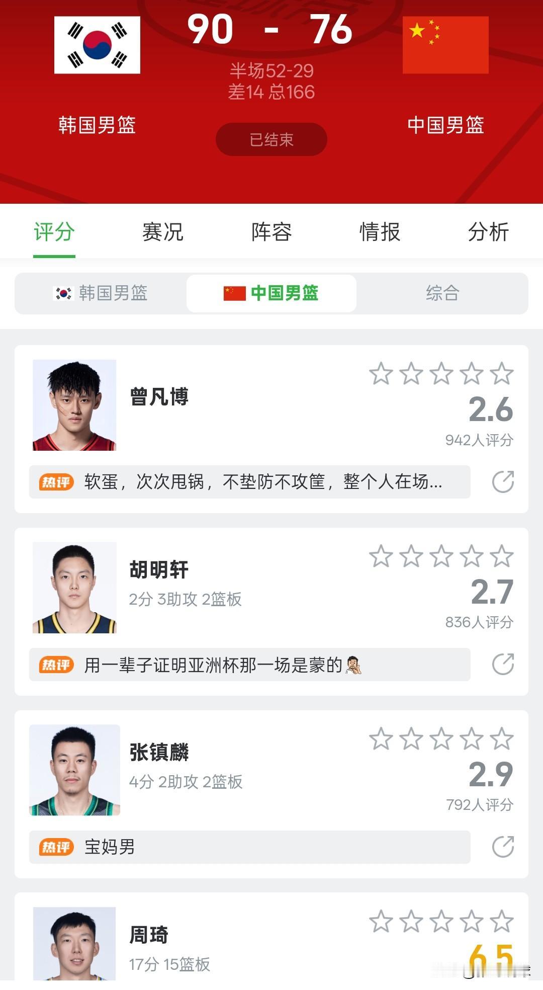 中国男篮76-90被韩国男篮双杀，三人评分最低，曾凡博得到0分，胡明轩得到2分，