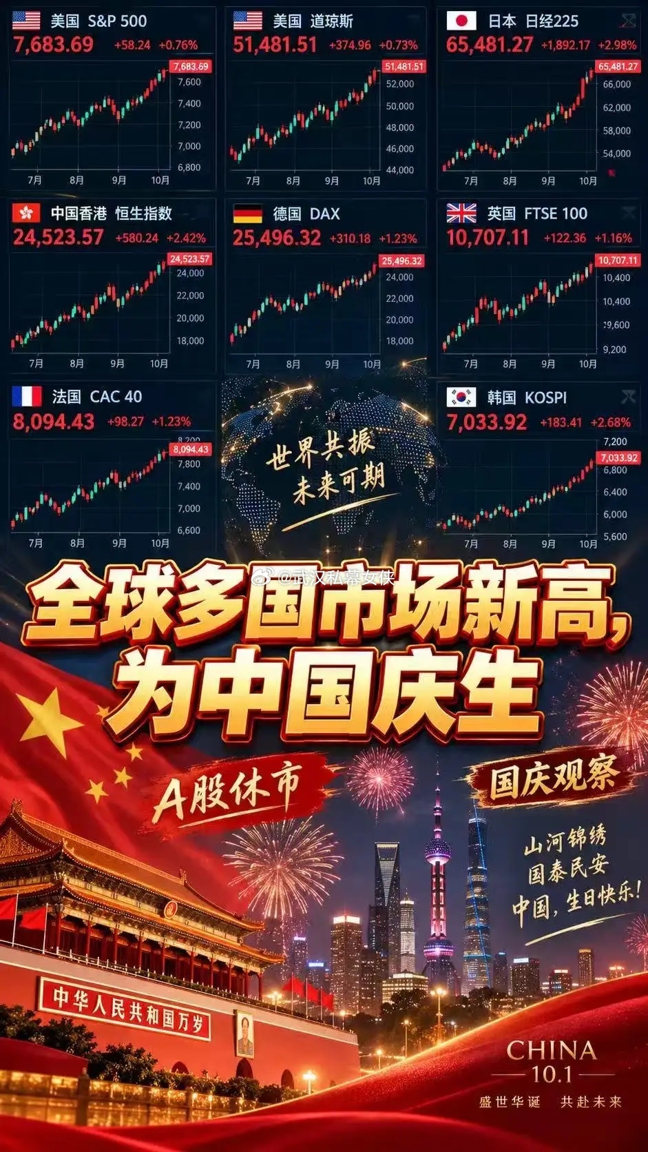 外围市场创新高，为中国庆生。 ​​​