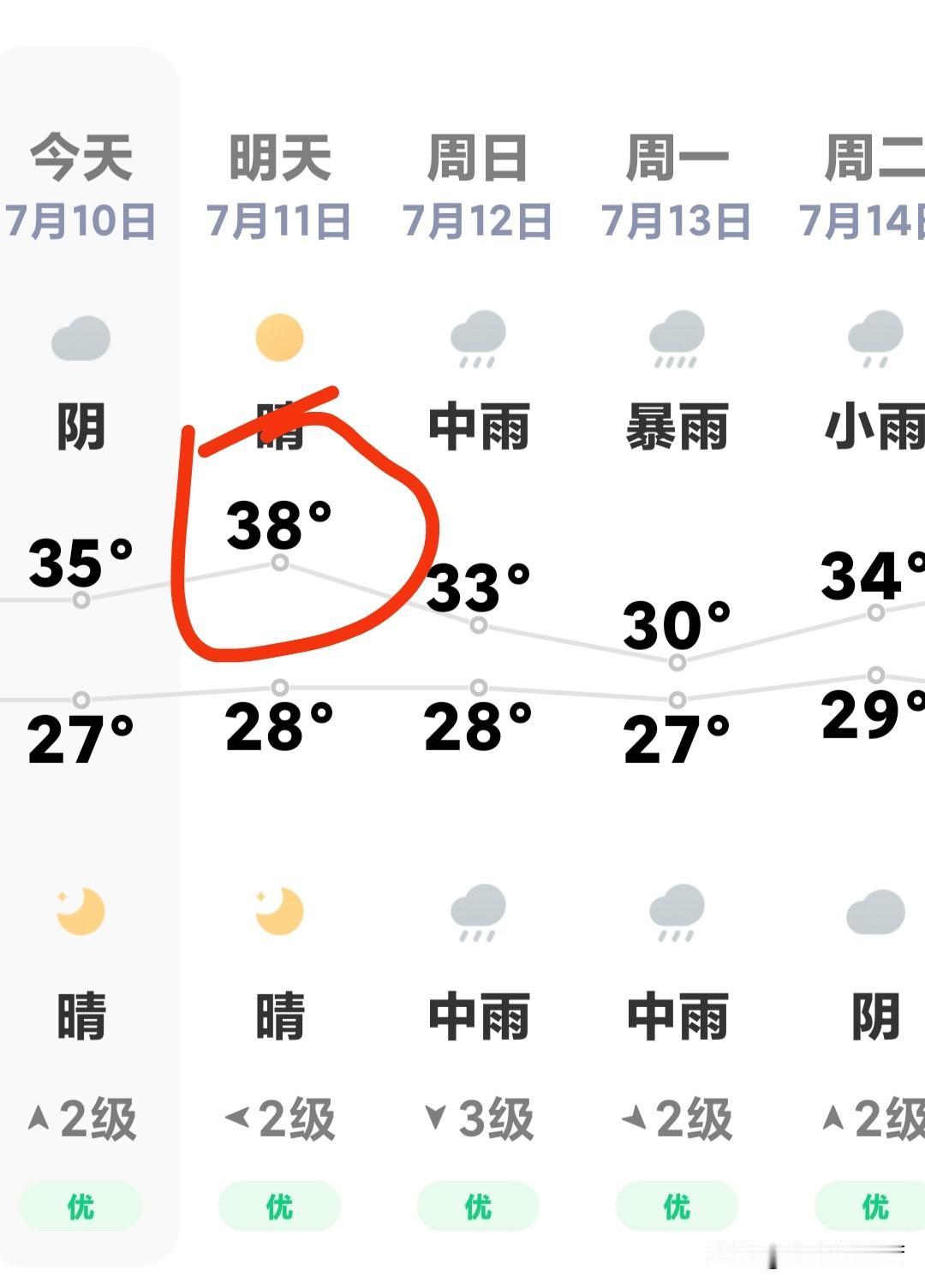 前几天有人说，今年夏天可能不太热，这不，高温这不就来了嘛！今天35度，明天能冲到