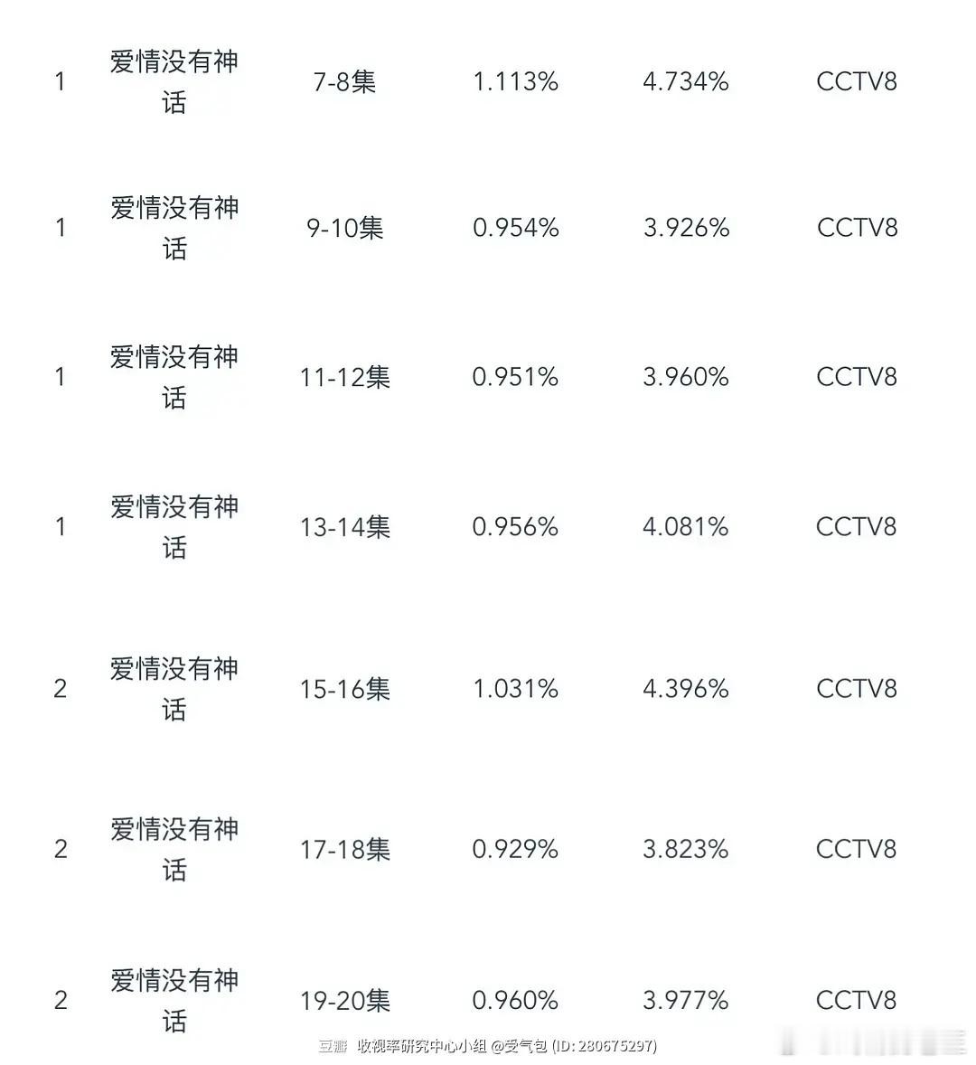 唐嫣红裙唐嫣的《爱情没有神话》这次算是测出🐏8底盘了吗？ 