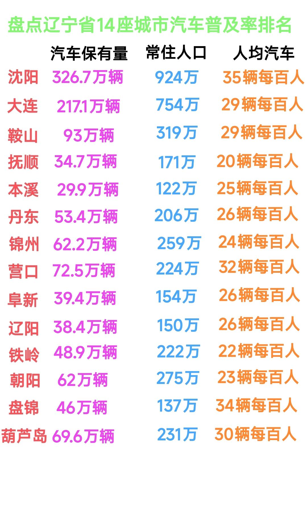 沈阳与盘锦人均汽车数量排在全省前两名真的实至名归，让人感到不可思议的是朝阳的人均