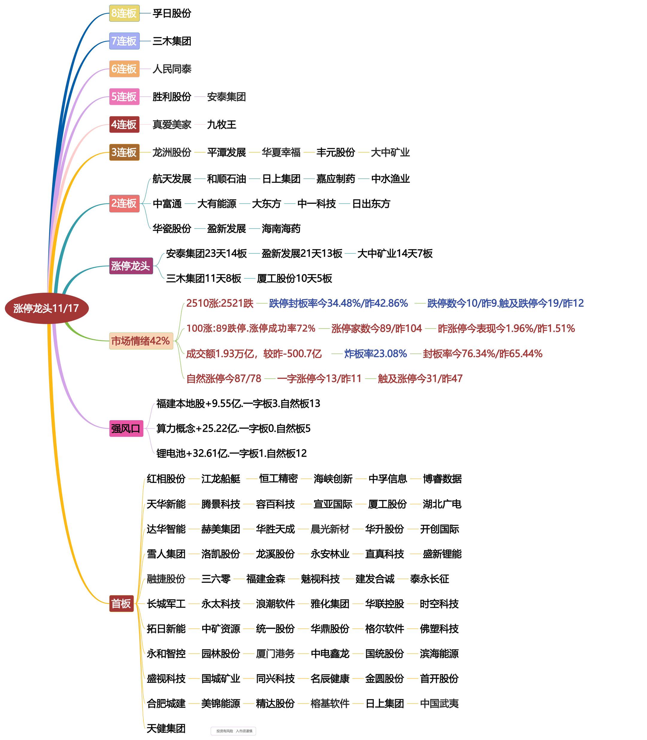 11月17日涨停龙头复盘！
