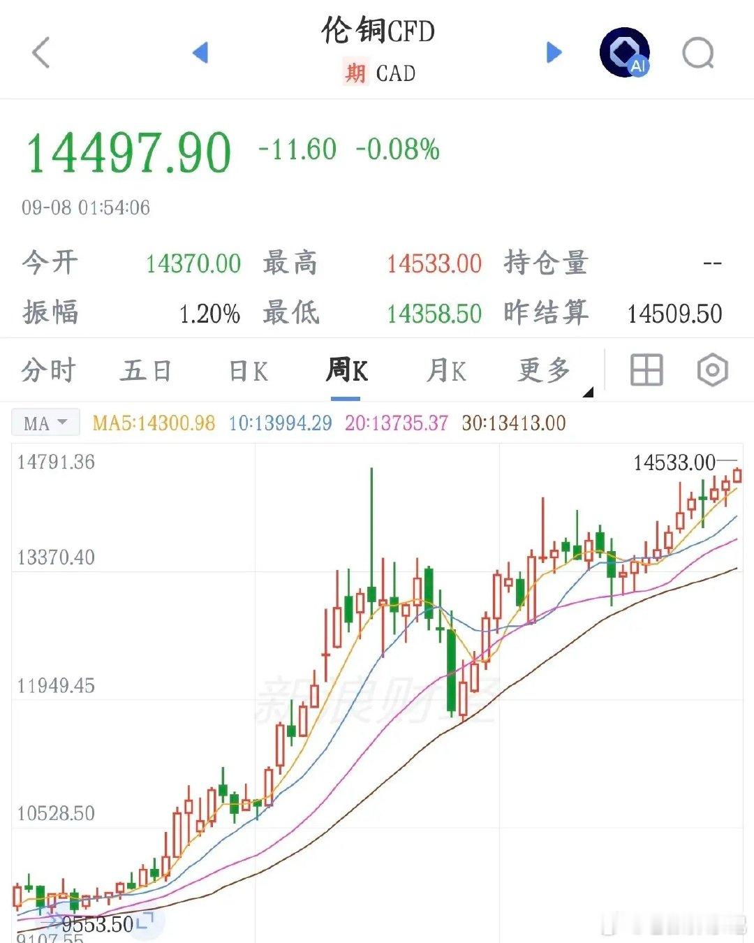 伦铜创历史新高，铜板块迎来催化伦敦LME铜价刷新历史新高，触及14533美元/吨