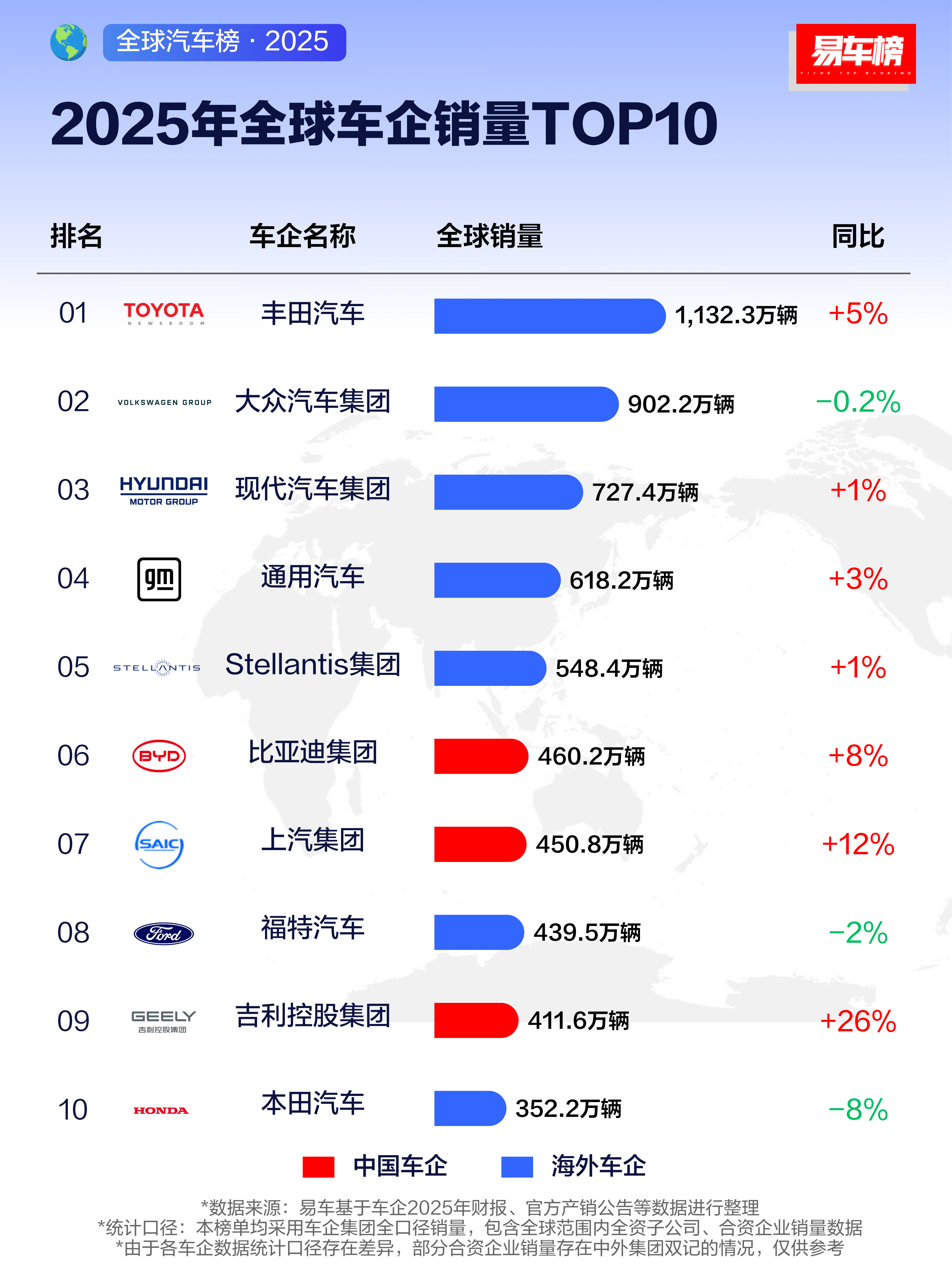 这张榜单不太合理吧？上汽集团的销量包含大众和通用汽车，这不是重合了嘛