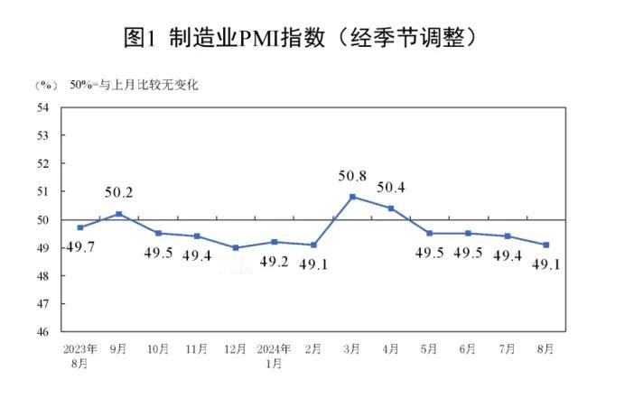 今天出炉的统计局数据，8月份制造业采购经理指数PMI为49.1%，比上月下降0.