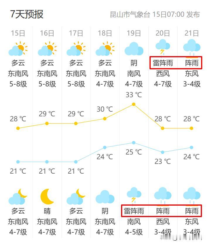 昆山官宣入夏，大风和暴雨马上就到

昆山的小伙伴们注意了，夏天真的来了，但天气马