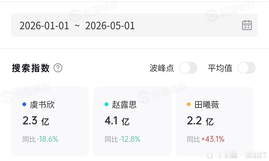 周也张婧仪跟虞书欣赵露思田曦薇相比，简直是糊得可怜