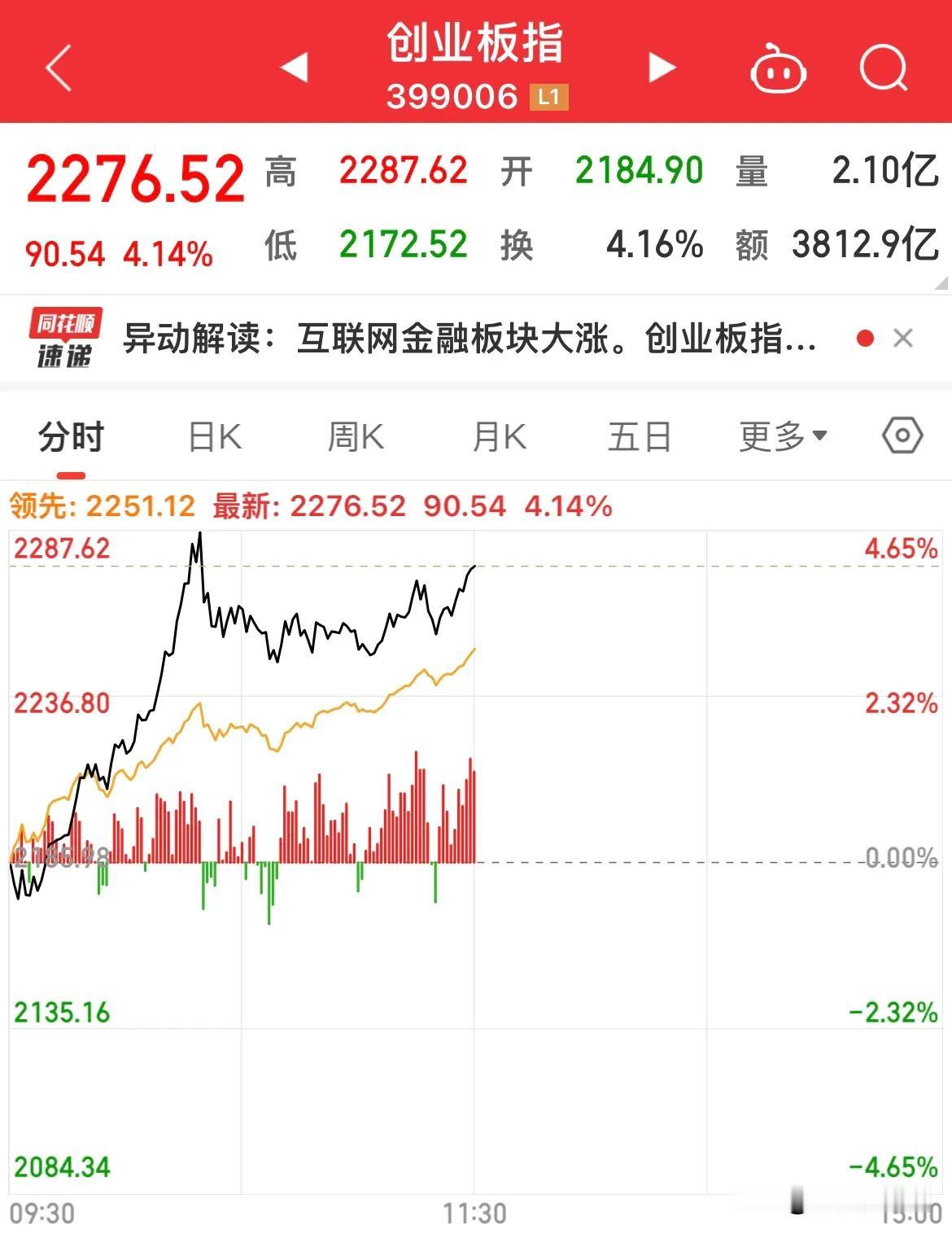 格局打开了，挡不住！A股全面爆发，三大指数放量大涨，太强势了，这次一定要去400
