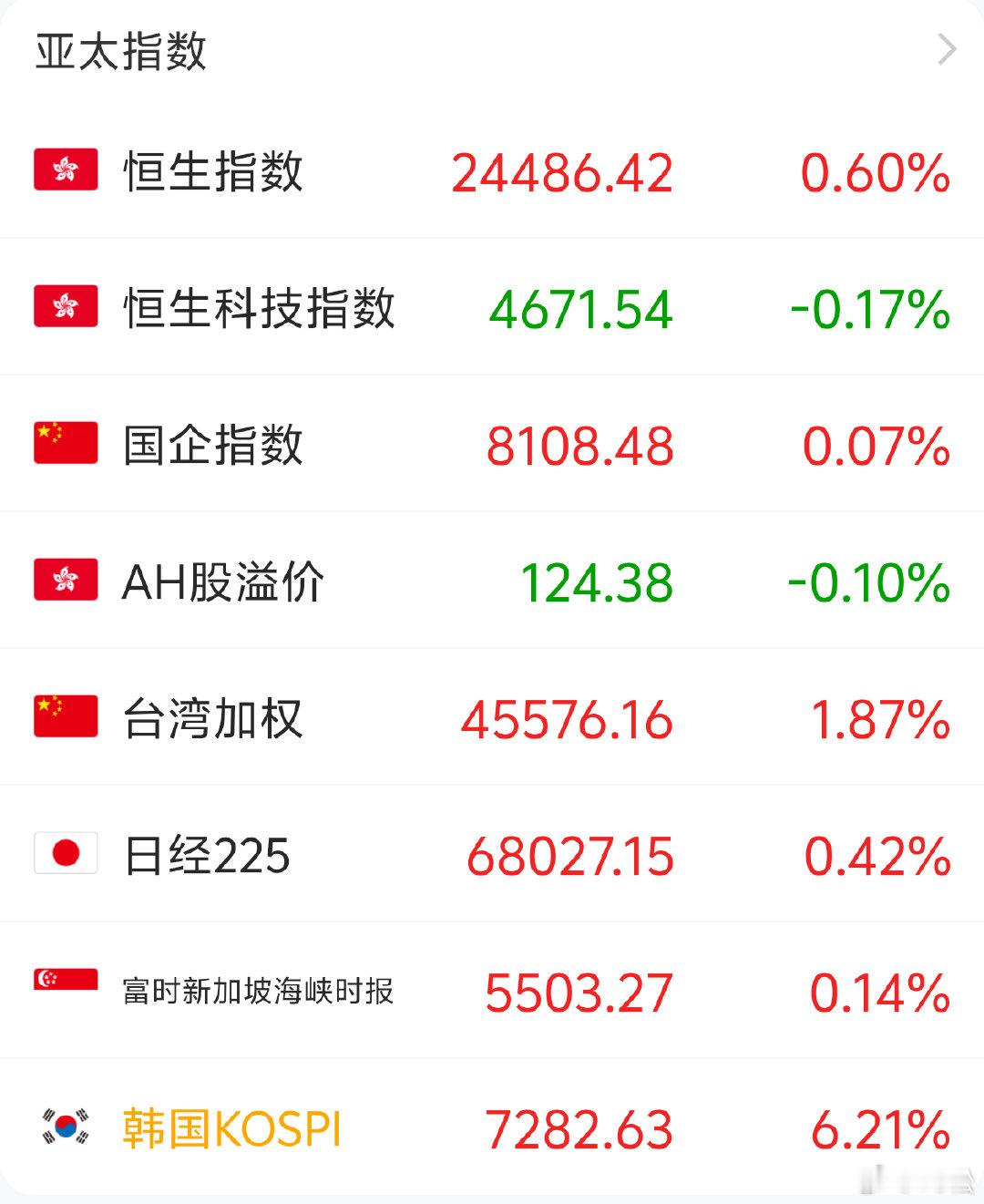 2026 年 7 月 15 日，周三。09:45韩国股市昨天拉个大长腿，今天出现