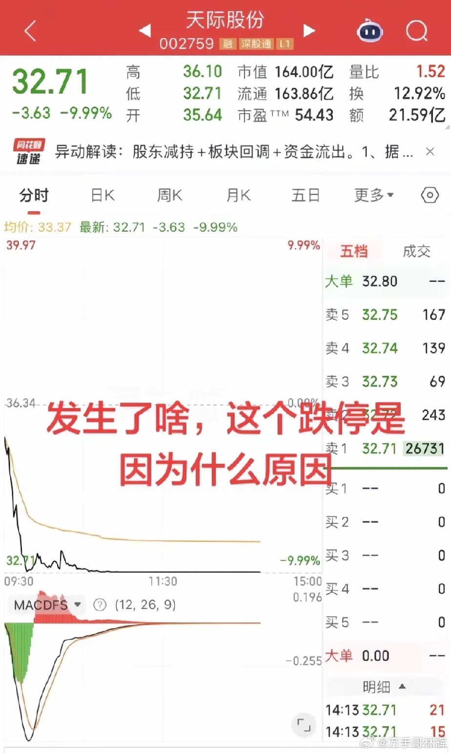 天际股价发生了啥？这个跌停是因为什么原因？它们家的大股东，一两个月就减持一次，立