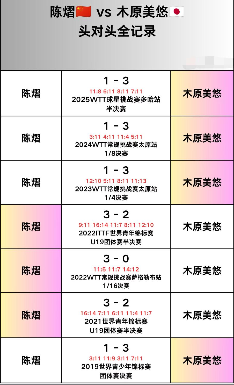 陈熠与木原美悠的头对头全记录—WTT卢布尔雅那球星挑战赛女单1/16对阵，
陈熠
