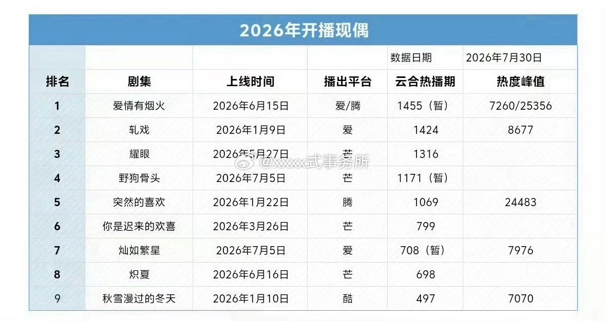 2026年开播现偶云合和热度，陈星旭两部现偶在榜。轧戏更是位列top2 