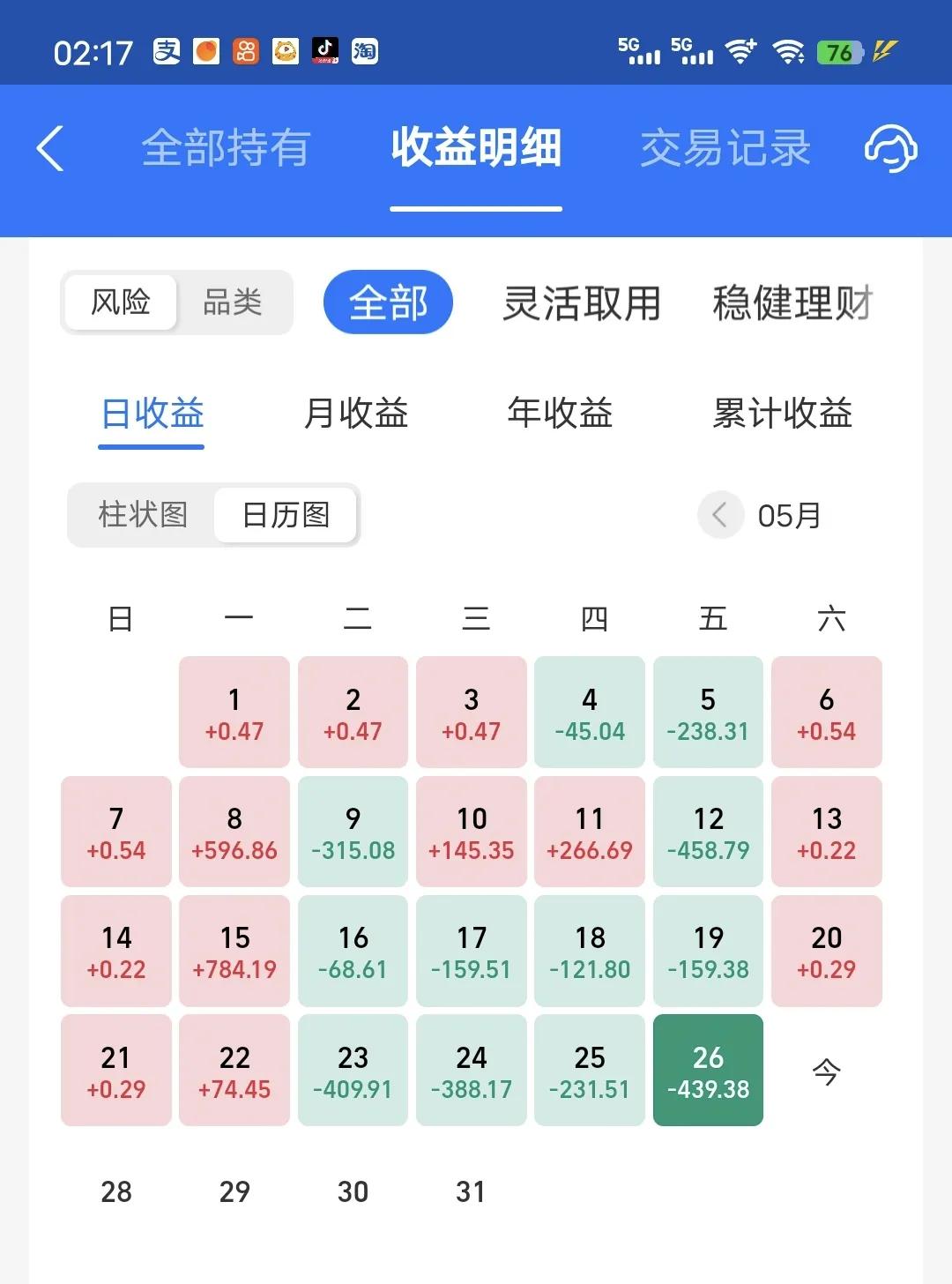 又是吃面的一天，本周连跌4天，亏麻了。