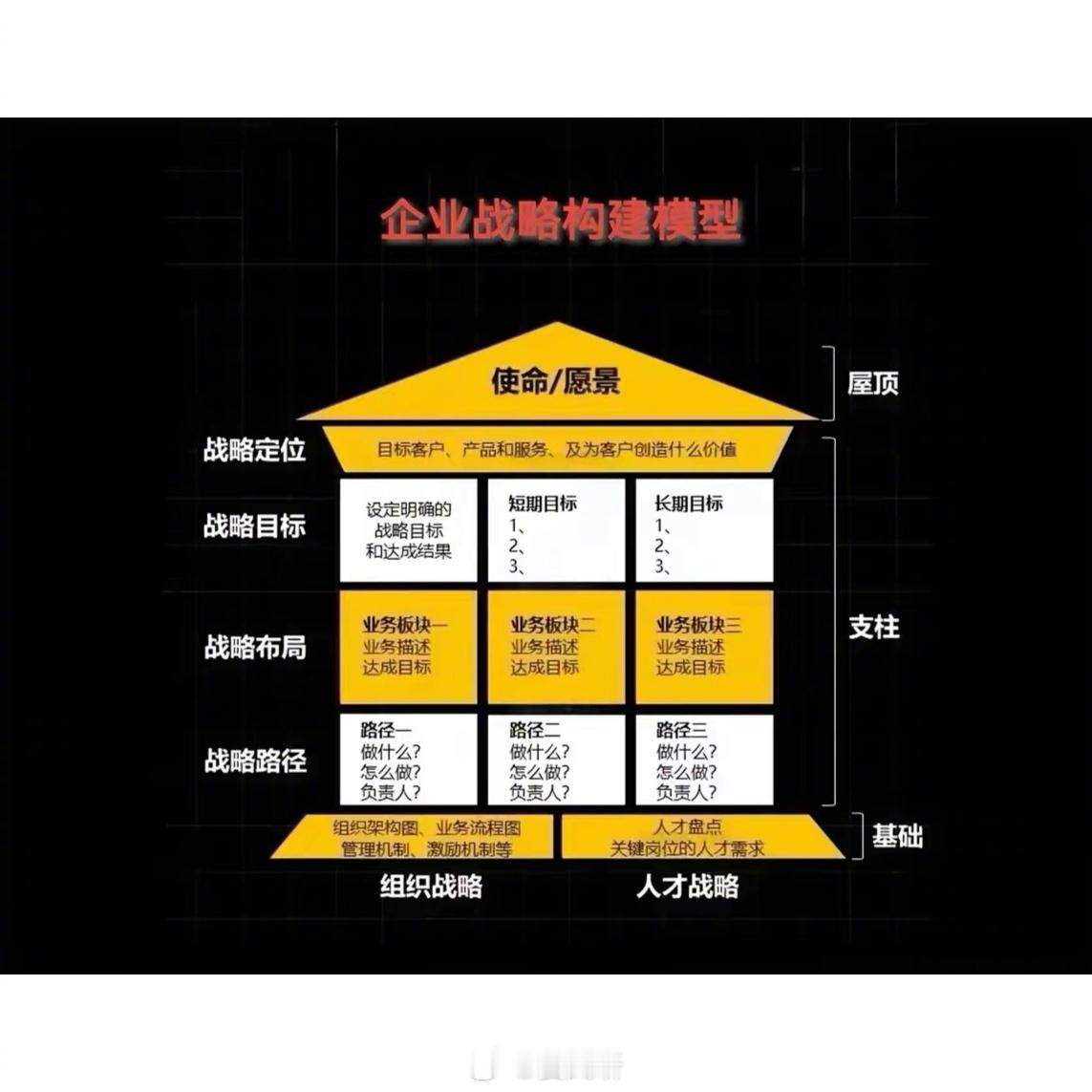 企业战略构建模型&范式 