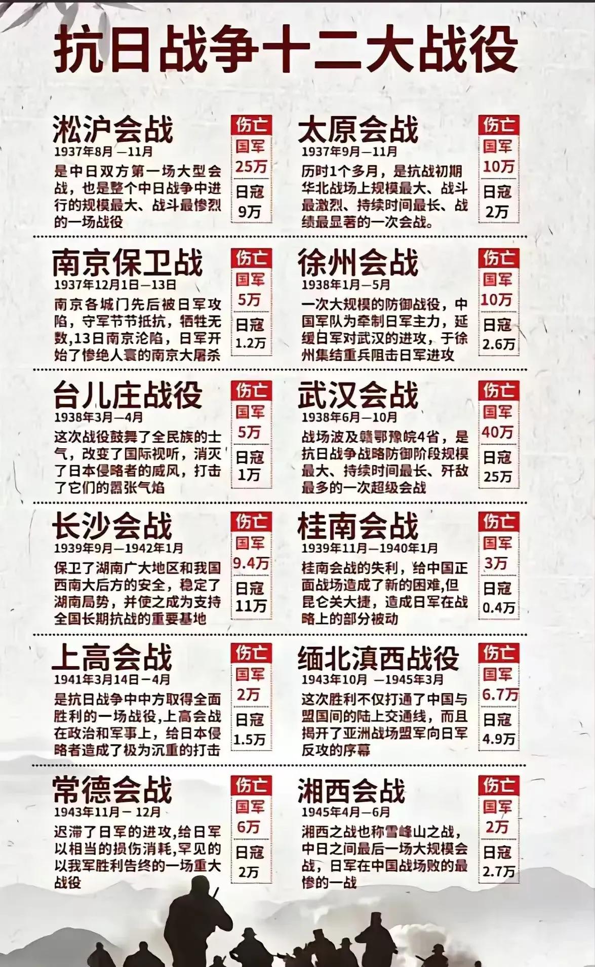 淞沪会战的伤亡比是25万(中)比9万(日)；
台儿庄战役的伤亡比是5万(中)比1