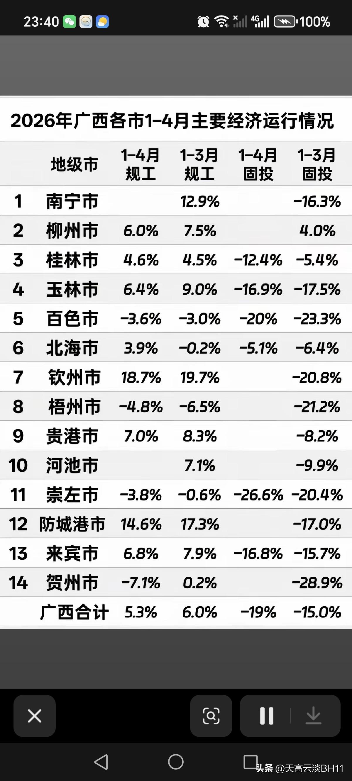 4月，广西各城市的规工和固投较前三个月均出现小幅回落。
规工方面，南宁和河池两市