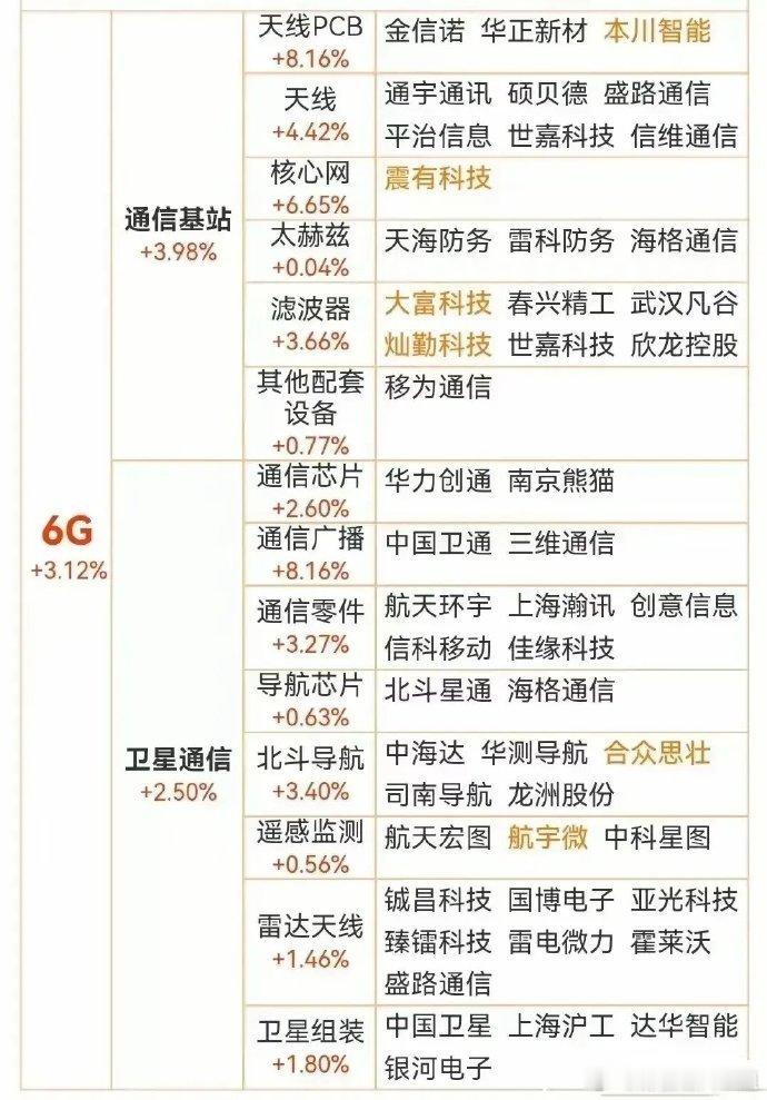 6G产业链受益股（覆盖“基站硬件-卫星组网-核心部件-前沿应用”全链条） 一、通