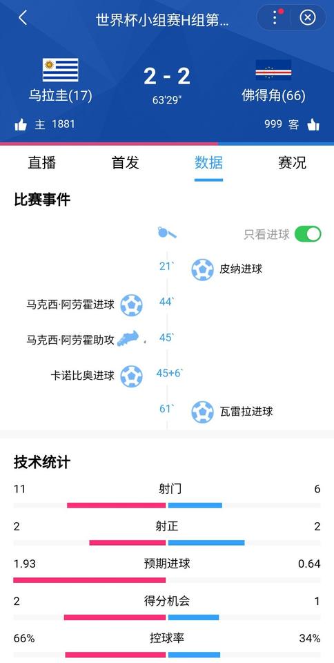 佛得角1-0乌拉圭！乌拉圭命悬一线，两战仅积1分，出线形势岌岌可危。如果输球，最