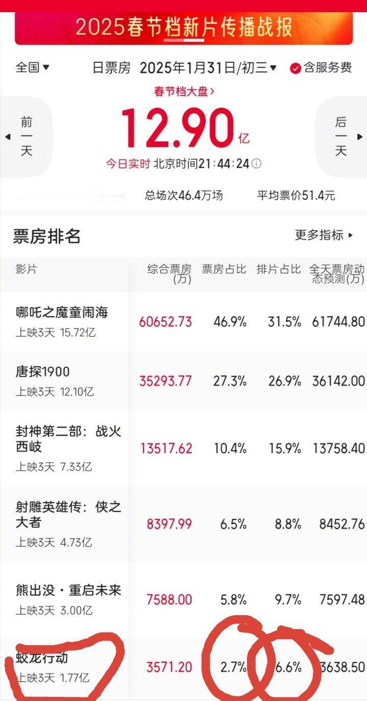 《蛟龙行动》感觉彻底扑了，票房想起来也起不来，排片占比6.6％ 