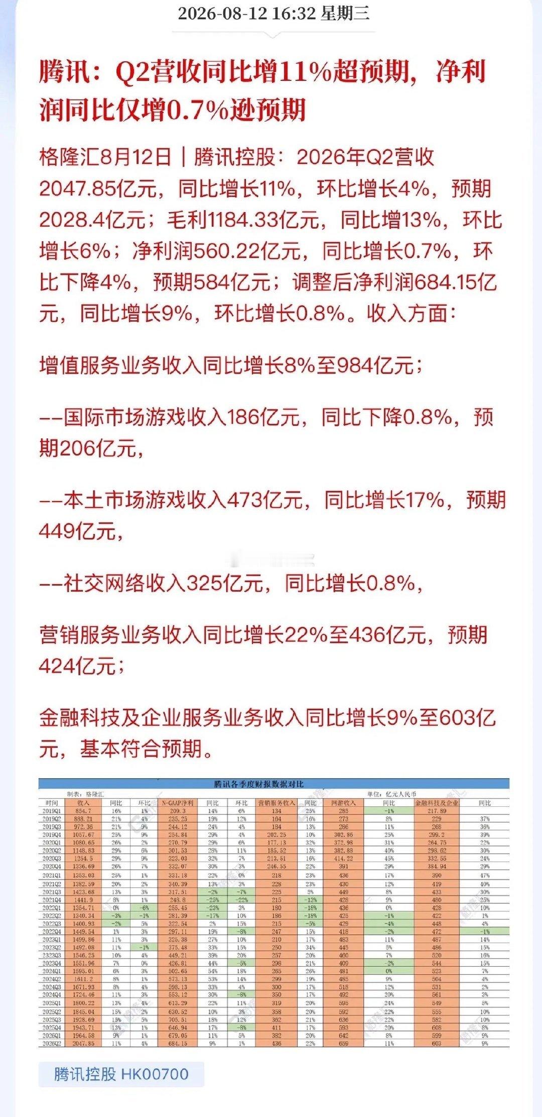 腾讯财报可以给到五个字：稳稳的幸福！！在Ai高资本支出的背景下，不能对净利润增长
