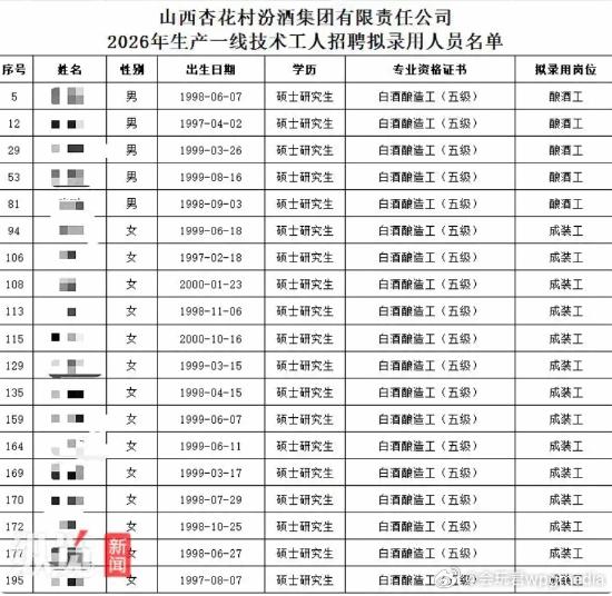 多名硕士拟录用为酿酒工 汾酒集团：确为一线体力劳动近日，山西杏花村汾酒集团公示 