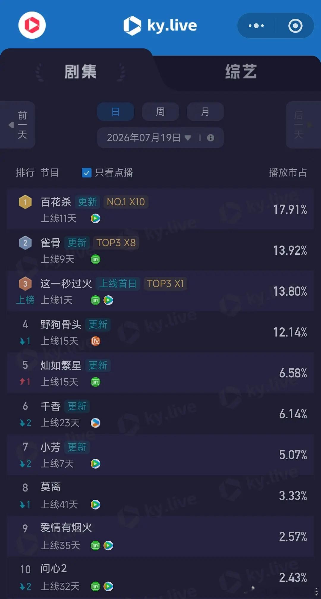 7.19酷云播放量      全端播放量  点播量百花杀      3136  
