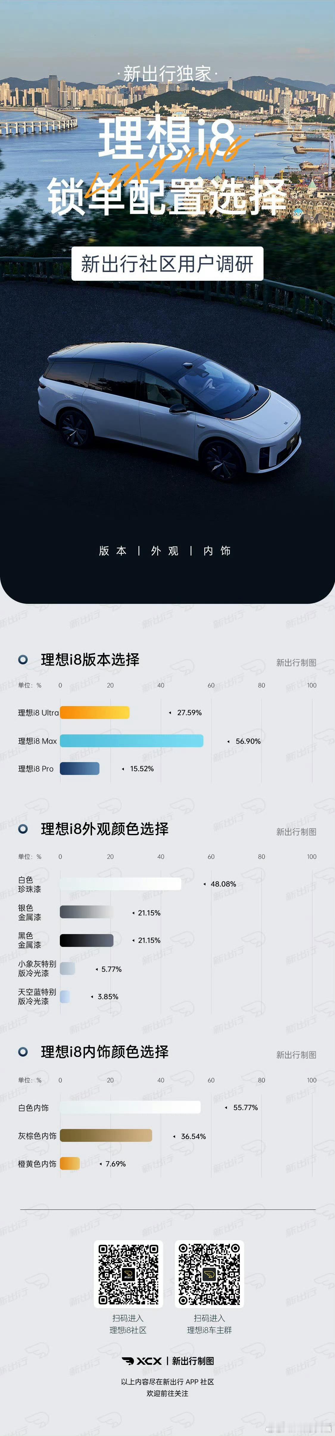 理想i8这个版本选择符合预期大部分同学还是比较看重配置和动力电池30＋的麒麟电池
