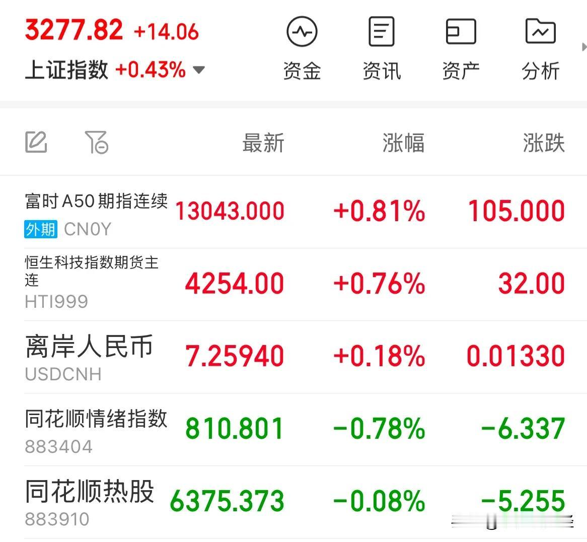 外资上午拉指数内资机构跑了233亿元，散户谨防下午跳水尾盘交易控制好风险：外资今