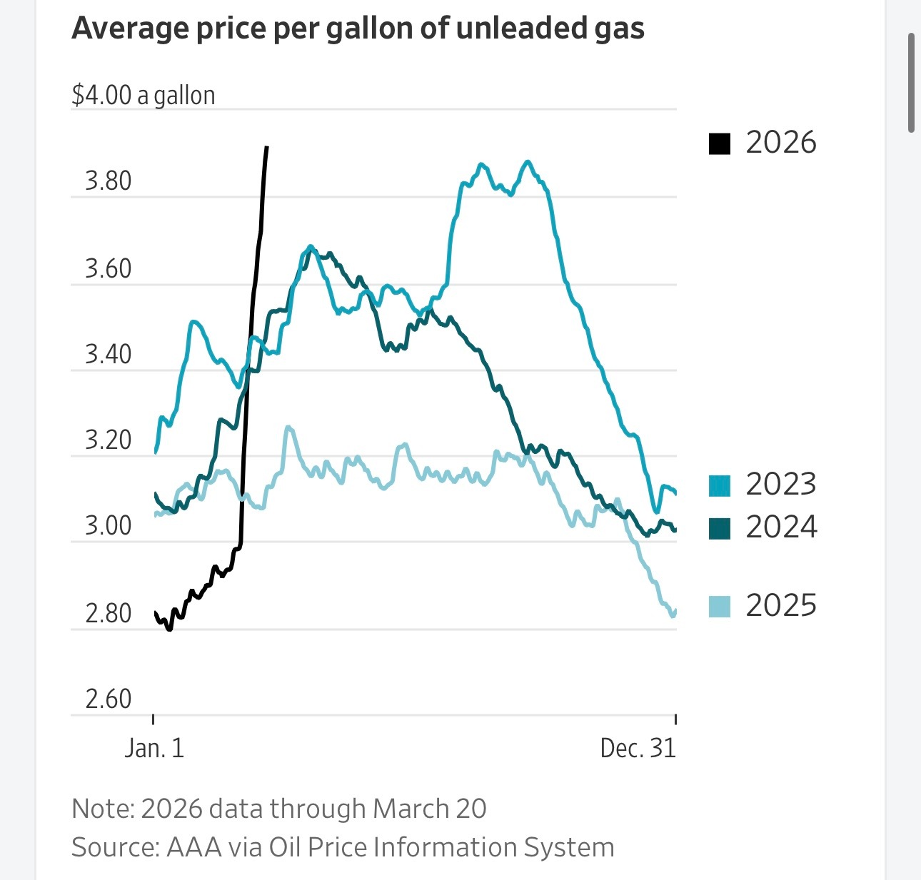 根据美国汽车协会（AAA），美国目前普通无铅汽油的平均价格达到3.91美元一加仑