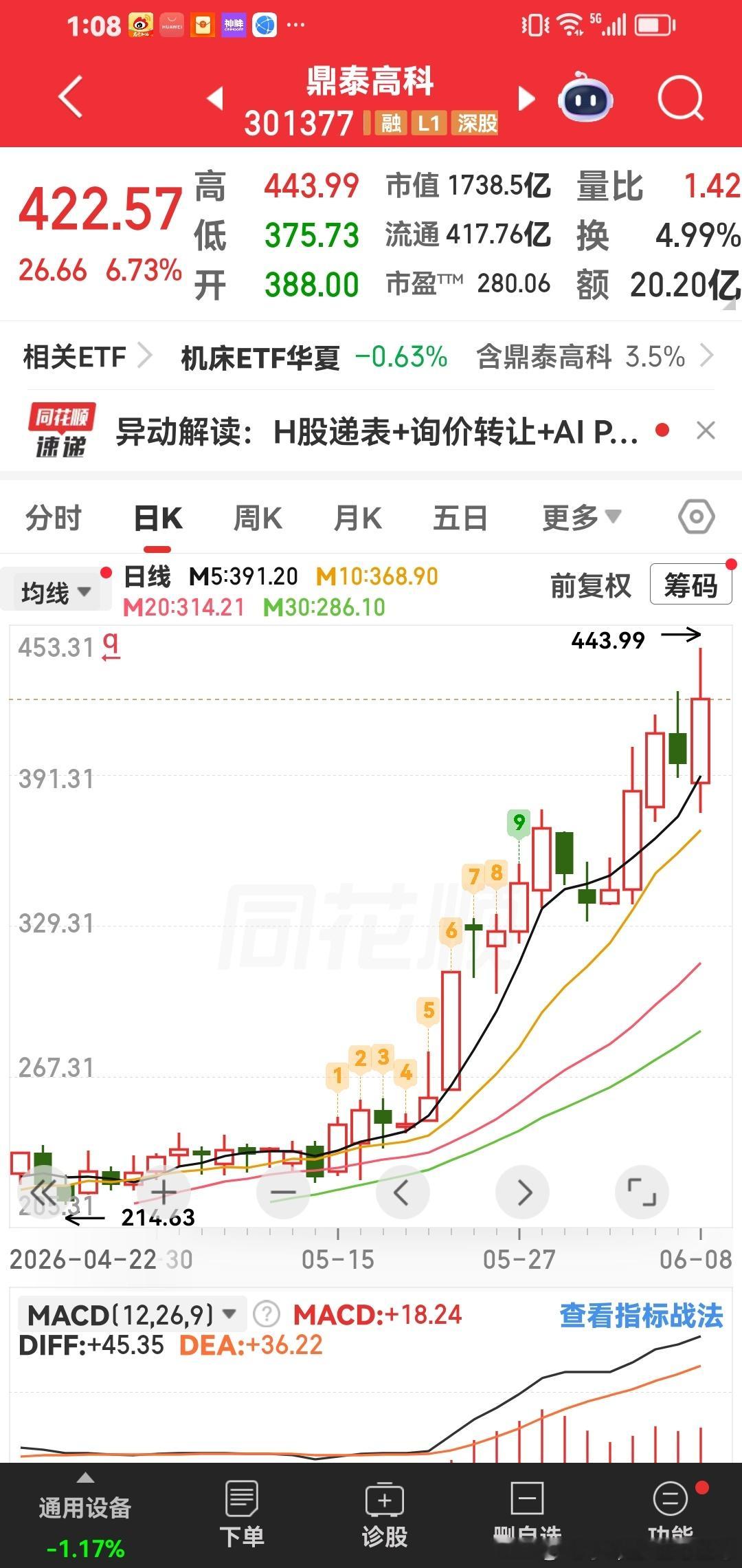 现在大票做好趋势牛股：鼎泰高科400多元股价 