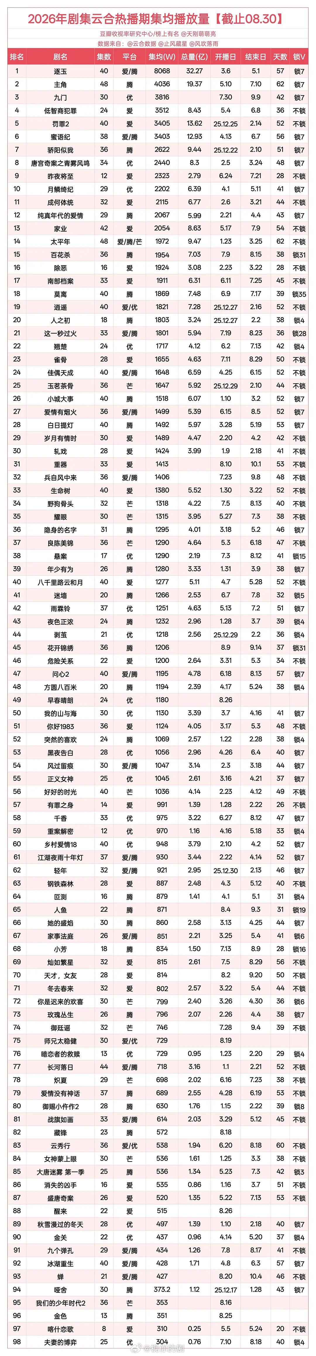 2026年剧集云合热播期集均播放量【截止8.30】九门3816万还有10天，努努