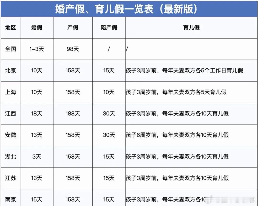 人大代表建议将产假延长至180天 有意思，现在的我代表委员不做功课吗？目前每个省