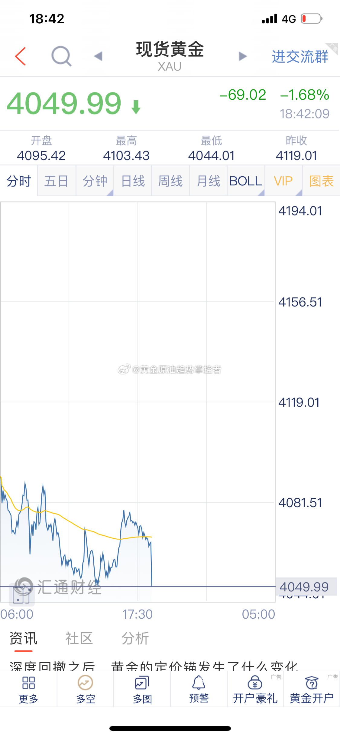 黄金 黄金布局的4076/74附近空单截止最新报价4050一线获利26美金，场外