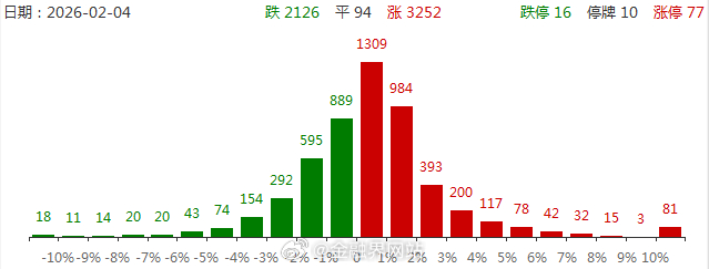 【涨停复盘：今日全市场共77只股涨停，连板股总数13只，光伏概念走强，中来股份、