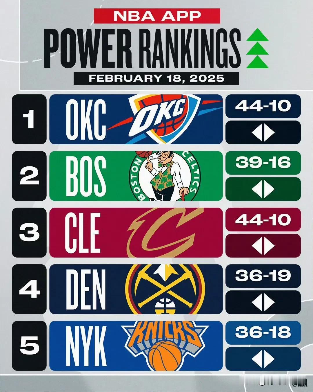 NBA官方公布最新一期球队实力榜单！！！雷霆登顶成功！

下半赛程即将开始，截止