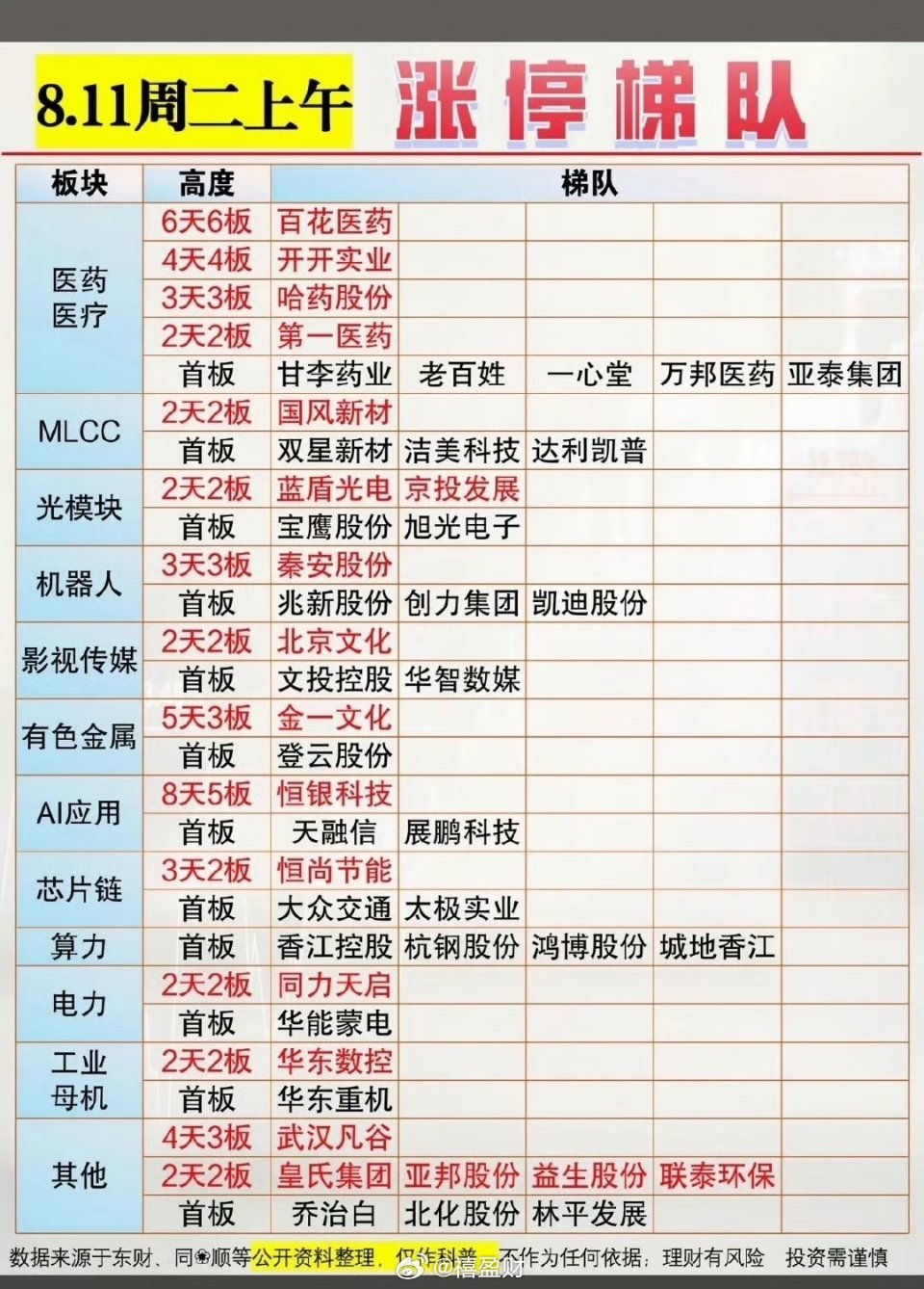 8月11日今天股市涨停梯队一览。8月11日股市涨停梯队还挺有看头。首板这边，好几