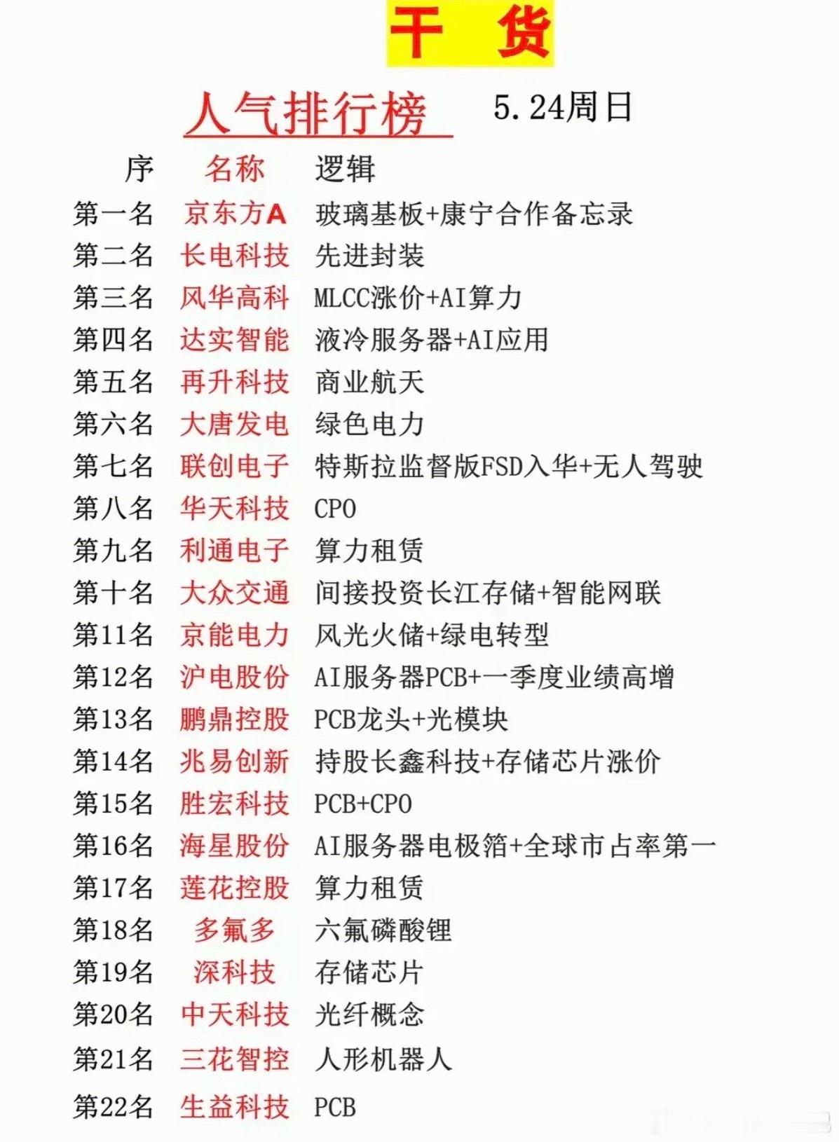 5.25周一  市场热议+人气热度榜！1.玻璃基板2.先进封装，存储3.风光火储