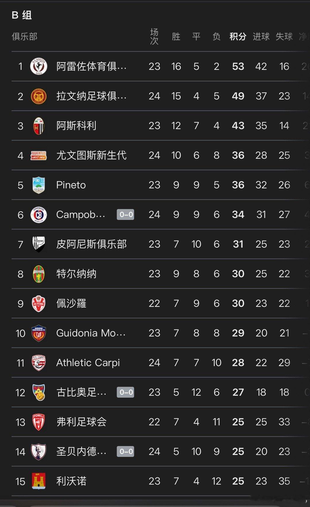 尤文新生代这个赛季好强啊，C组第四了。尤文图斯意甲联赛欧冠联赛