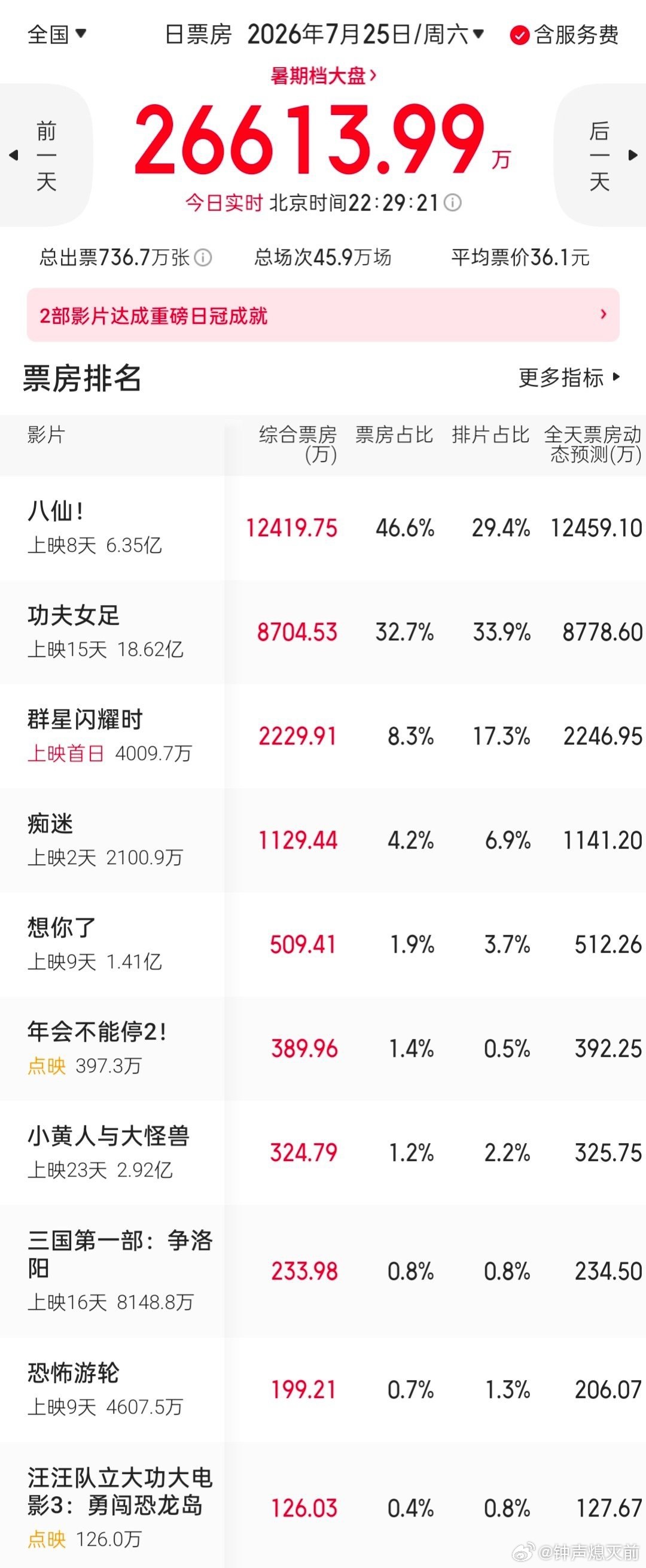 按八仙现在的势头和口碑，排片给到40都能吃下，再不加蜘蛛侠就要来了 